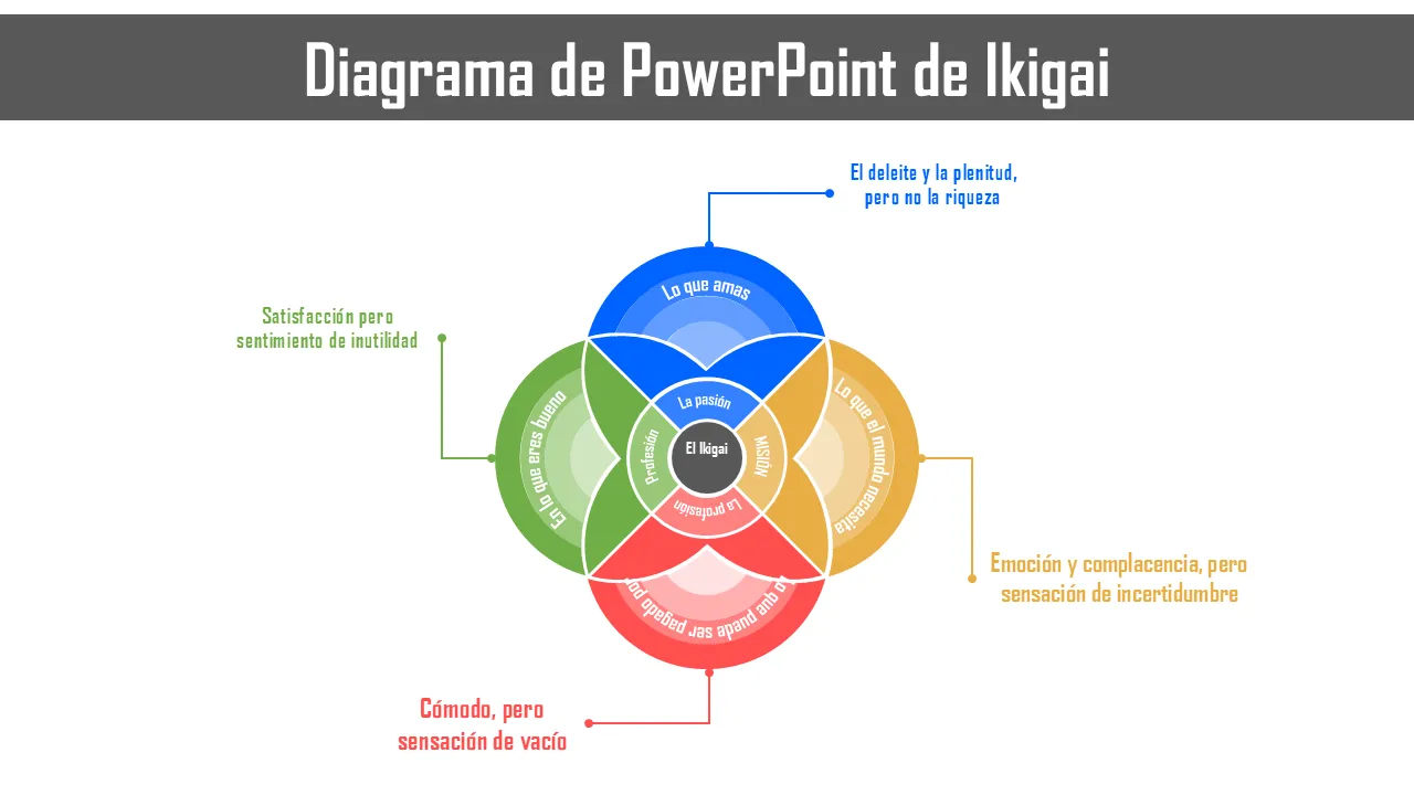 Diagrama Ikigai de PowerPointPlantilla de presentación