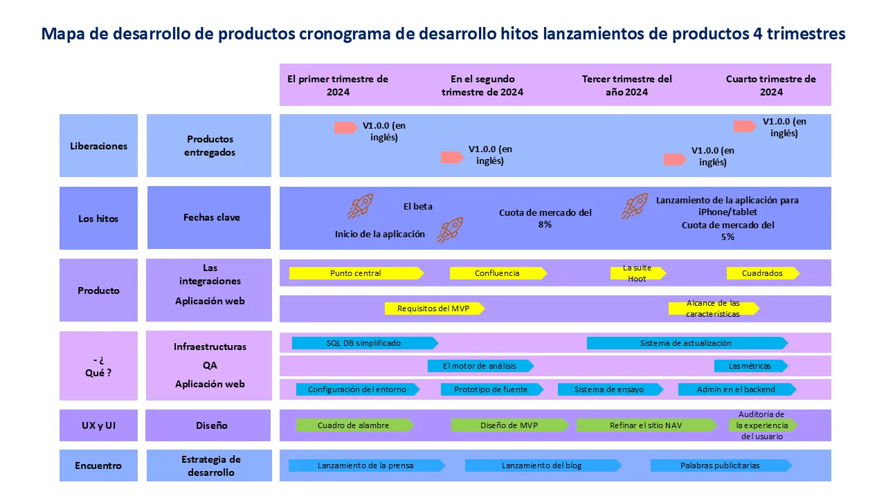 Hoja de ruta de desarrollo de productos Cronología Hitos de desarrollo Lanzamientos de productos Plantilla de PowerPoint de 4 trimestres para presentaciones profesionales